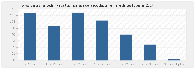 Répartition par âge de la population féminine de Les Loges en 2007